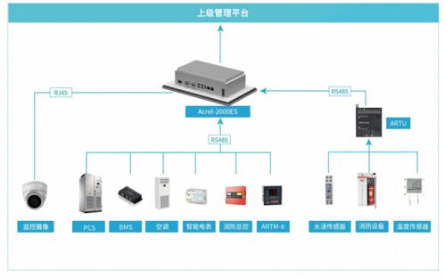 安科瑞Acrel-2000ES储能能量管理系统 赋能新型电力系统下分布式储能的建筑智能化控制